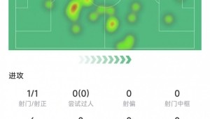 麦卡利斯特本场数据：射门1次打进1球，传球成功率87.1%&amp;评分7.3