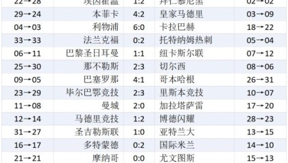 乐鱼体育平台-欧冠联赛收官：穆里尼奥奇迹出线，英超5队占据前八